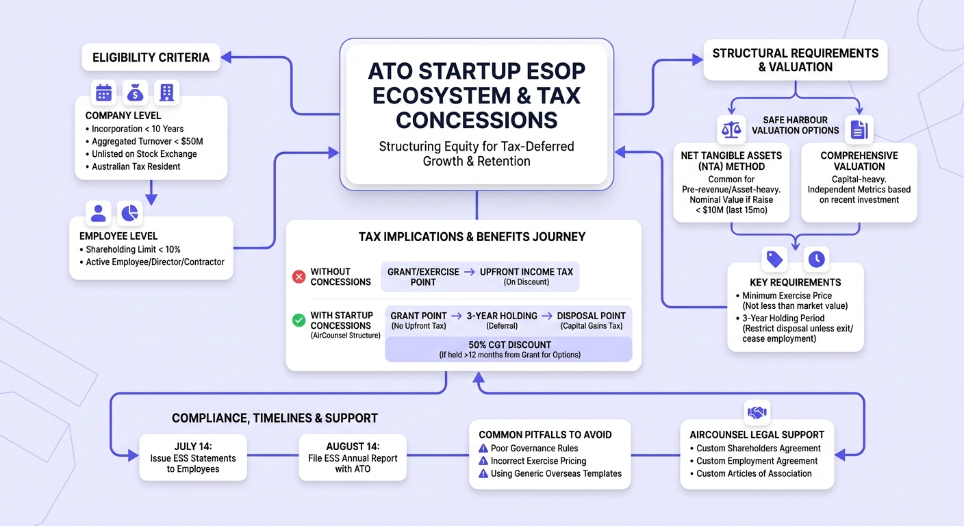 Infographic: How to Structure an ESOP with ATO Startup Tax Concessions