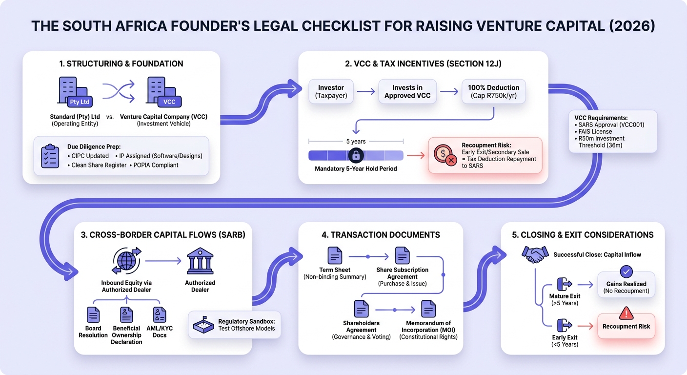 Infographic explaining: The South Africa Founder's Legal Checklist for Raising Venture Capital in 2026